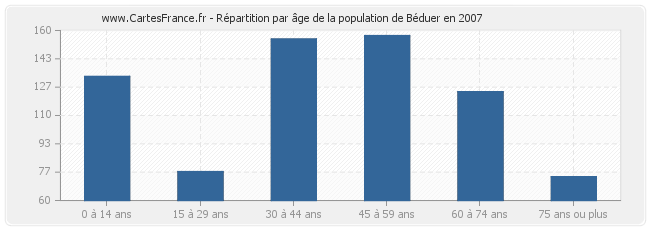 Répartition par âge de la population de Béduer en 2007