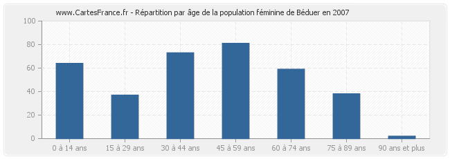 Répartition par âge de la population féminine de Béduer en 2007