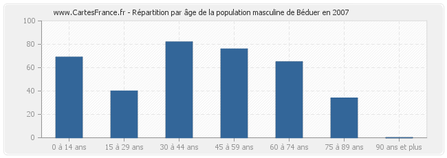 Répartition par âge de la population masculine de Béduer en 2007