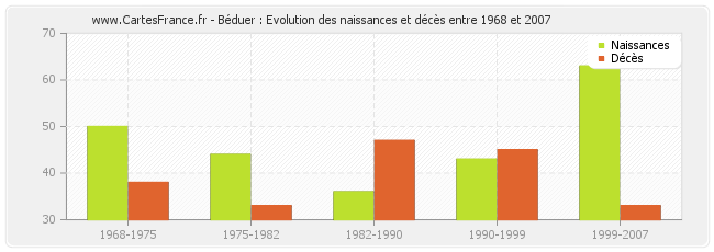 Béduer : Evolution des naissances et décès entre 1968 et 2007
