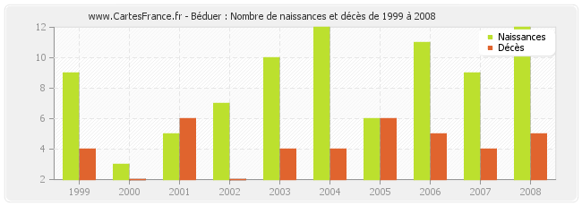 Béduer : Nombre de naissances et décès de 1999 à 2008