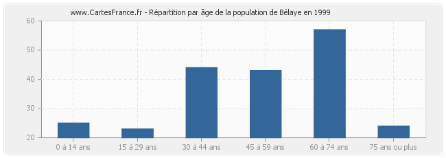 Répartition par âge de la population de Bélaye en 1999