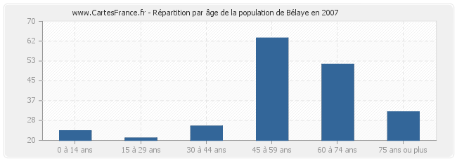 Répartition par âge de la population de Bélaye en 2007