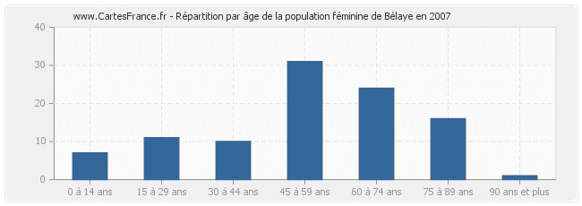 Répartition par âge de la population féminine de Bélaye en 2007