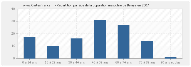 Répartition par âge de la population masculine de Bélaye en 2007