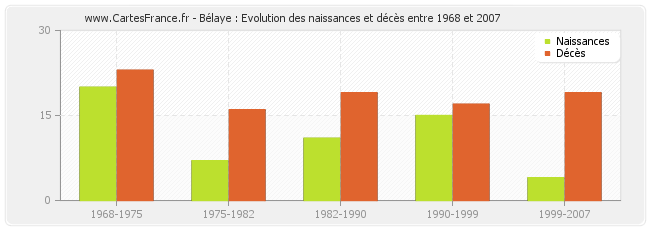 Bélaye : Evolution des naissances et décès entre 1968 et 2007