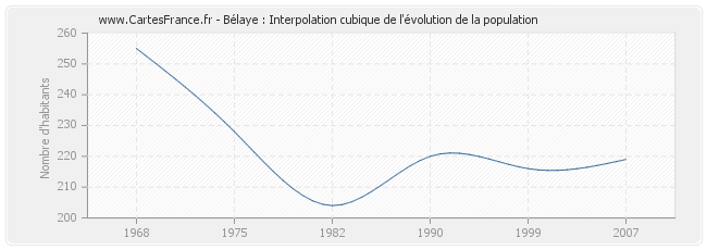 Bélaye : Interpolation cubique de l'évolution de la population