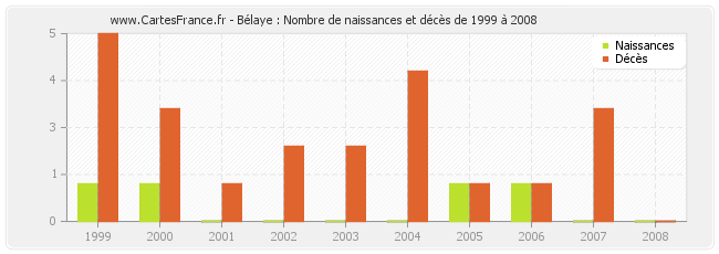 Bélaye : Nombre de naissances et décès de 1999 à 2008