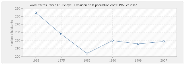 Population Bélaye