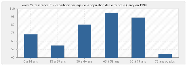 Répartition par âge de la population de Belfort-du-Quercy en 1999