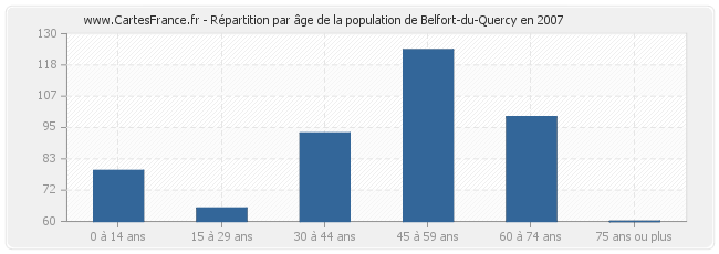 Répartition par âge de la population de Belfort-du-Quercy en 2007