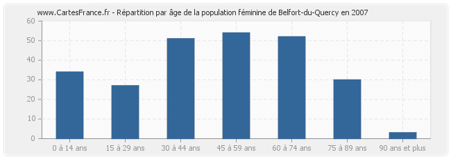 Répartition par âge de la population féminine de Belfort-du-Quercy en 2007
