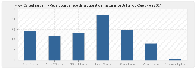 Répartition par âge de la population masculine de Belfort-du-Quercy en 2007