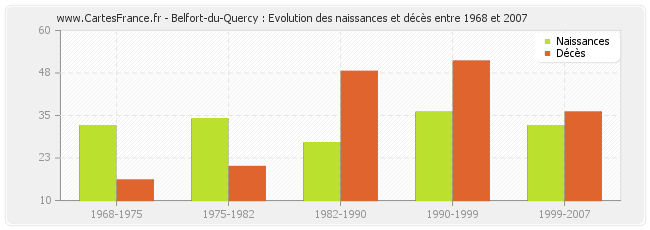 Belfort-du-Quercy : Evolution des naissances et décès entre 1968 et 2007