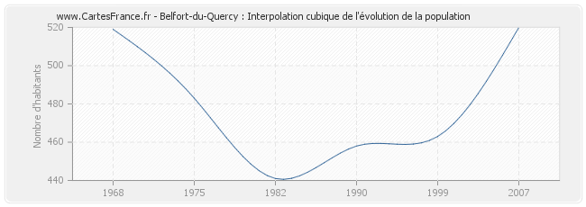 Belfort-du-Quercy : Interpolation cubique de l'évolution de la population