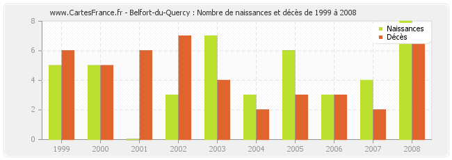 Belfort-du-Quercy : Nombre de naissances et décès de 1999 à 2008