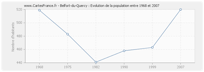 Population Belfort-du-Quercy