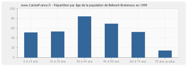 Répartition par âge de la population de Belmont-Bretenoux en 1999