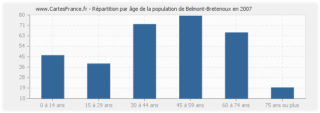 Répartition par âge de la population de Belmont-Bretenoux en 2007