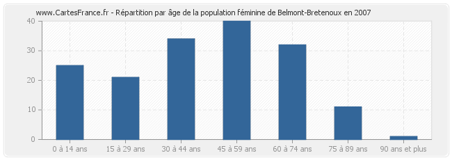 Répartition par âge de la population féminine de Belmont-Bretenoux en 2007
