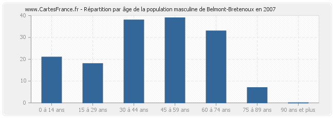 Répartition par âge de la population masculine de Belmont-Bretenoux en 2007