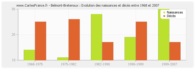 Belmont-Bretenoux : Evolution des naissances et décès entre 1968 et 2007