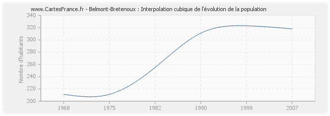 Belmont-Bretenoux : Interpolation cubique de l'évolution de la population