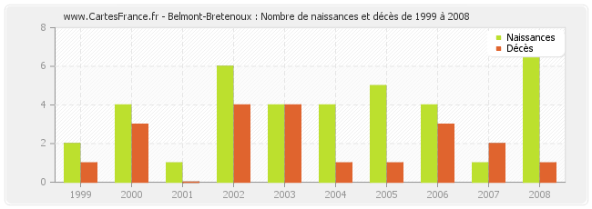 Belmont-Bretenoux : Nombre de naissances et décès de 1999 à 2008