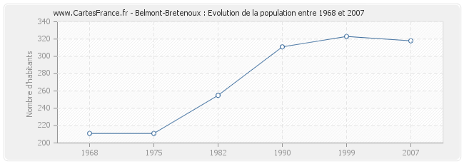 Population Belmont-Bretenoux