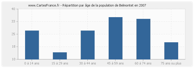 Répartition par âge de la population de Belmontet en 2007