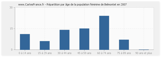 Répartition par âge de la population féminine de Belmontet en 2007