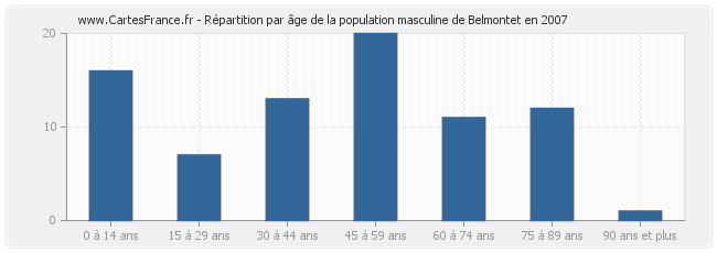 Répartition par âge de la population masculine de Belmontet en 2007