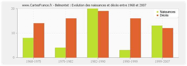 Belmontet : Evolution des naissances et décès entre 1968 et 2007