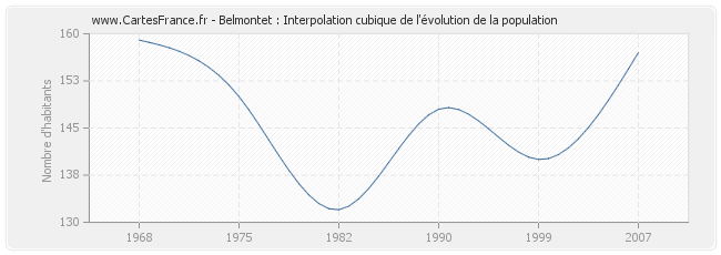 Belmontet : Interpolation cubique de l'évolution de la population