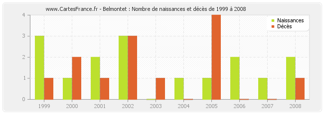 Belmontet : Nombre de naissances et décès de 1999 à 2008