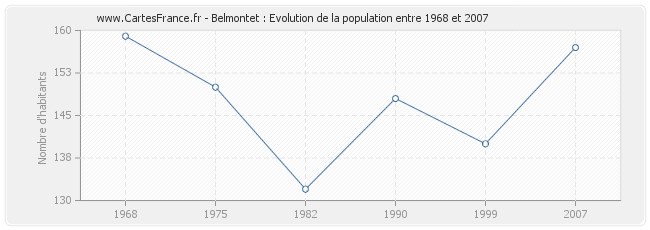Population Belmontet