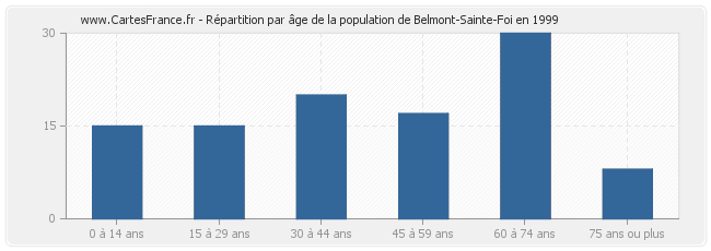 Répartition par âge de la population de Belmont-Sainte-Foi en 1999