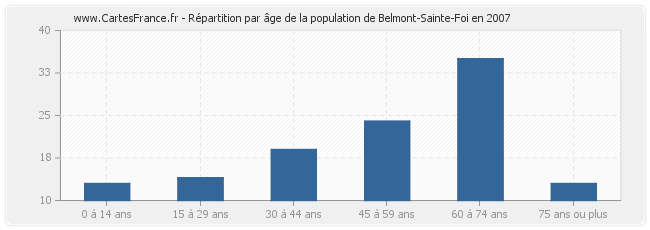 Répartition par âge de la population de Belmont-Sainte-Foi en 2007
