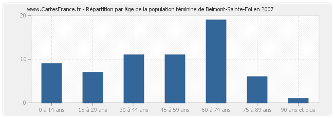 Répartition par âge de la population féminine de Belmont-Sainte-Foi en 2007