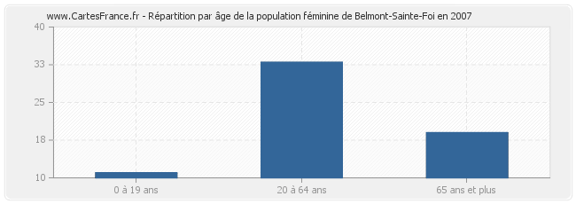 Répartition par âge de la population féminine de Belmont-Sainte-Foi en 2007