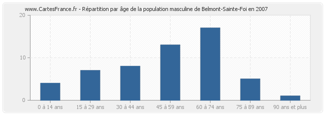 Répartition par âge de la population masculine de Belmont-Sainte-Foi en 2007