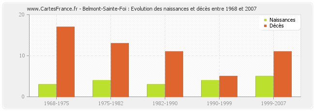 Belmont-Sainte-Foi : Evolution des naissances et décès entre 1968 et 2007