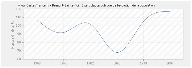 Belmont-Sainte-Foi : Interpolation cubique de l'évolution de la population