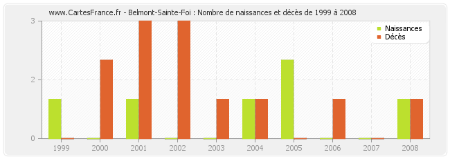 Belmont-Sainte-Foi : Nombre de naissances et décès de 1999 à 2008