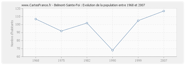 Population Belmont-Sainte-Foi