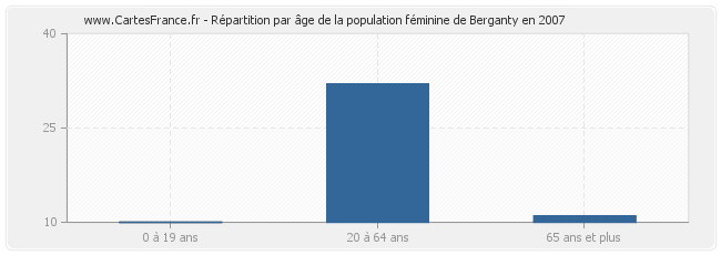 Répartition par âge de la population féminine de Berganty en 2007