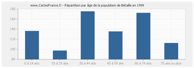 Répartition par âge de la population de Bétaille en 1999