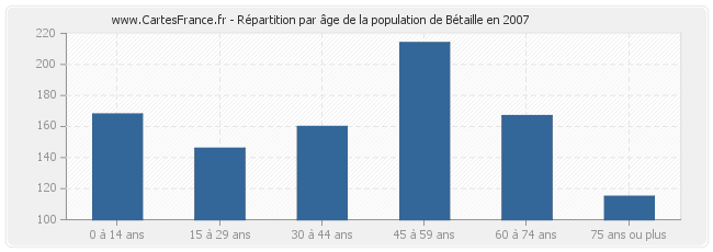 Répartition par âge de la population de Bétaille en 2007
