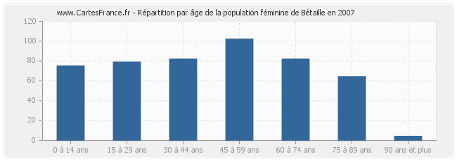Répartition par âge de la population féminine de Bétaille en 2007