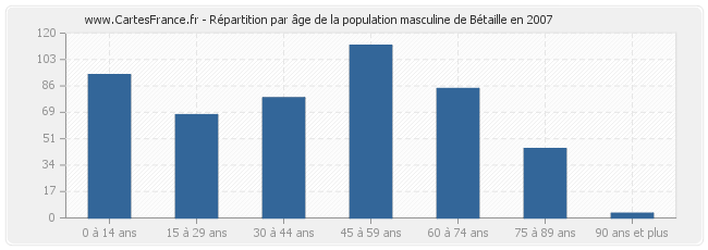 Répartition par âge de la population masculine de Bétaille en 2007